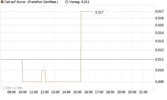 Call auf Accor [Société Générale Effekten GmbH] Chart