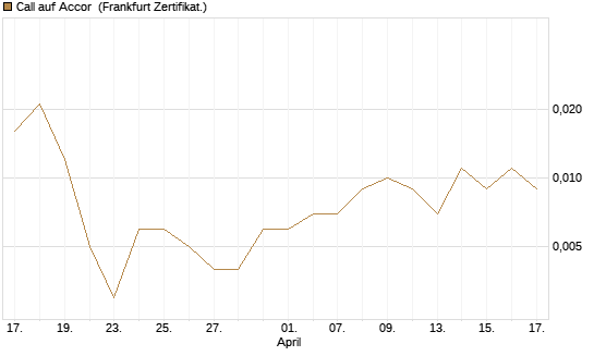 Call auf Accor [Société Générale Effekten GmbH] Chart