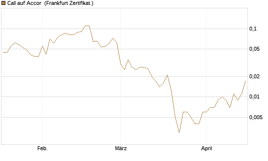 Call auf Accor [Société Générale Effekten GmbH] Chart