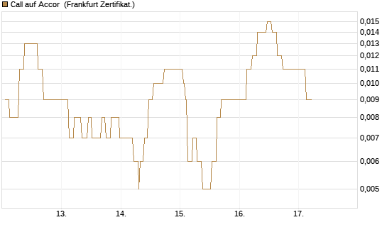 Call auf Accor [Société Générale Effekten GmbH] Chart