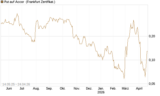 Put auf Accor [Société Générale Effekten GmbH] Chart