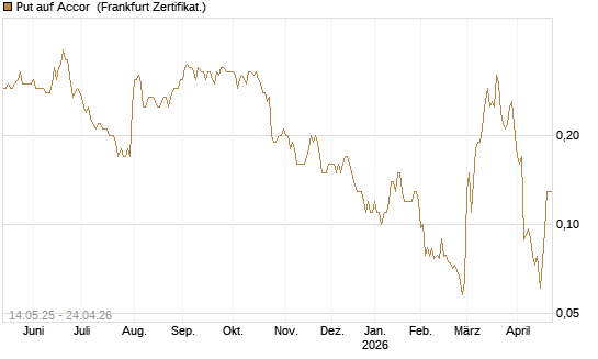 Put auf Accor [Société Générale Effekten GmbH] Chart