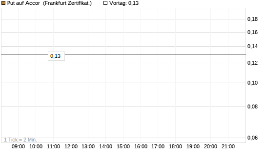 Put auf Accor [Société Générale Effekten GmbH] Chart
