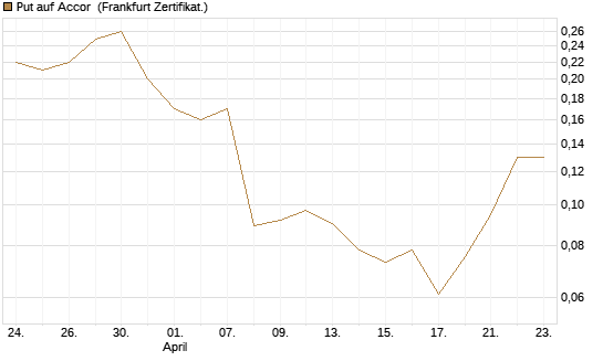 Put auf Accor [Société Générale Effekten GmbH] Chart