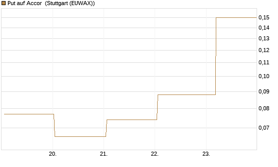 Put auf Accor [Société Générale Effekten GmbH] Chart