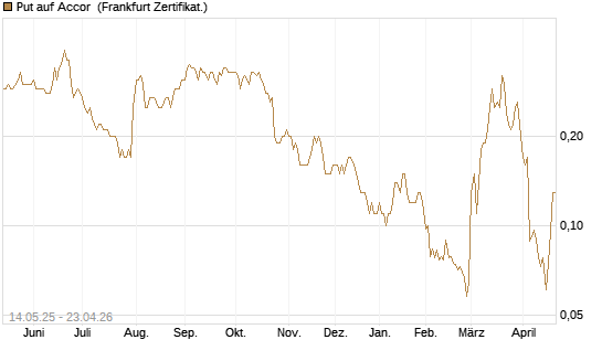 Put auf Accor [Société Générale Effekten GmbH] Chart