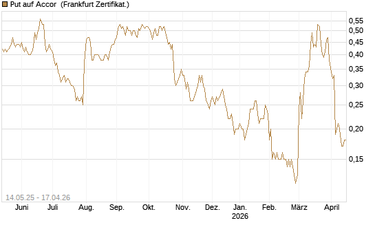 Put auf Accor [Société Générale Effekten GmbH] Chart