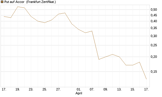 Put auf Accor [Société Générale Effekten GmbH] Chart