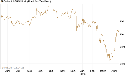 Call auf AEGON Ltd [Société Générale Effekten GmbH] Chart