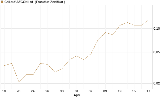 Call auf AEGON Ltd [Société Générale Effekten GmbH] Chart
