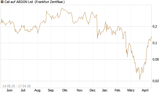Call auf AEGON Ltd [Société Générale Effekten GmbH] Chart