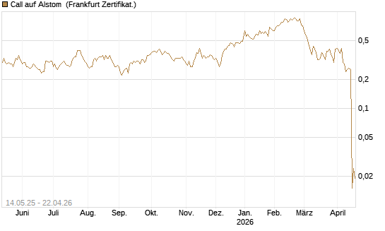 Call auf Alstom [Société Générale Effekten GmbH] Chart