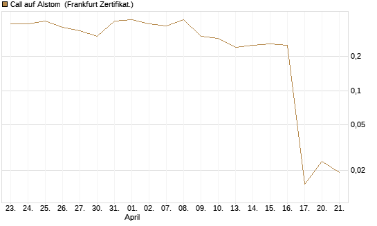 Call auf Alstom [Société Générale Effekten GmbH] Chart