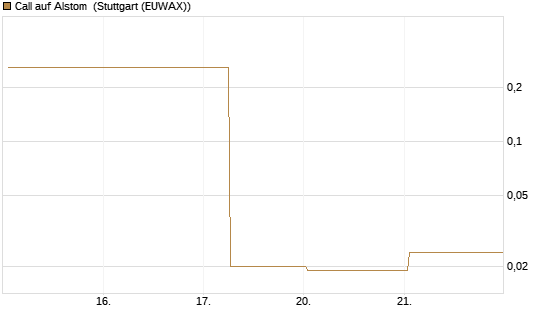Call auf Alstom [Société Générale Effekten GmbH] Chart
