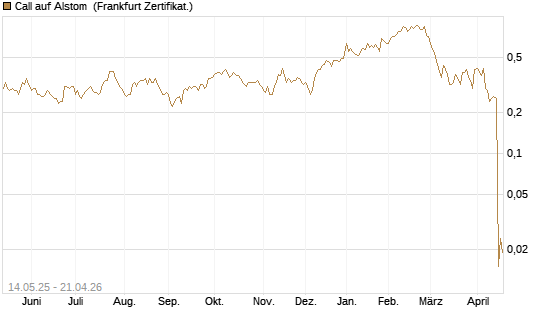 Call auf Alstom [Société Générale Effekten GmbH] Chart