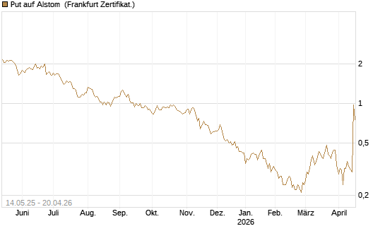 Put auf Alstom [Société Générale Effekten GmbH] Chart