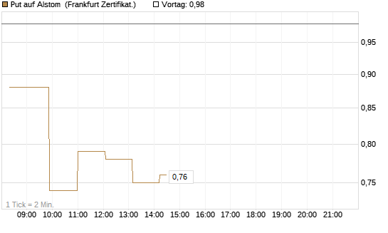 Put auf Alstom [Société Générale Effekten GmbH] Chart