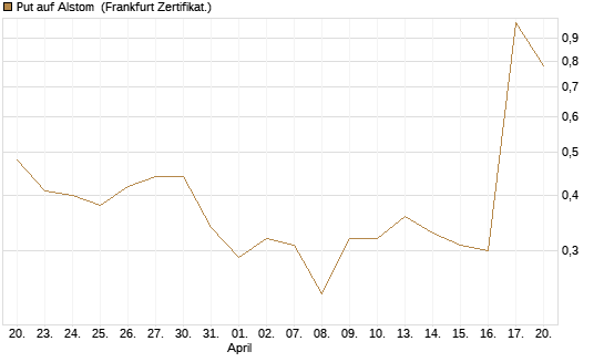 Put auf Alstom [Société Générale Effekten GmbH] Chart
