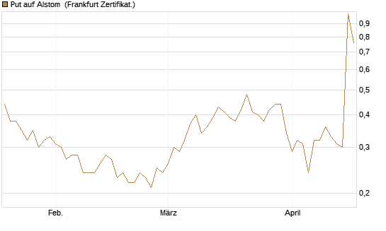 Put auf Alstom [Société Générale Effekten GmbH] Chart