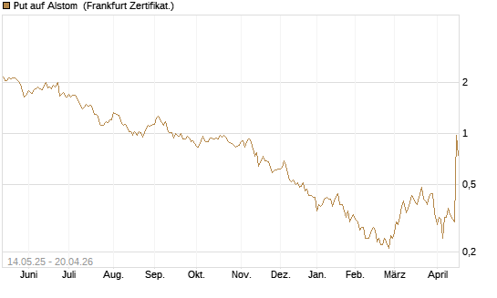Put auf Alstom [Société Générale Effekten GmbH] Chart