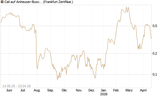 Call auf Anheuser-Busch InBev SA/NV [Société Générale Effekten GmbH] Chart