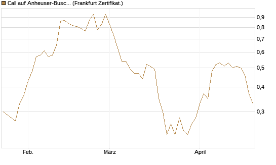 Call auf Anheuser-Busch InBev SA/NV [Société Générale Effekten GmbH] Chart
