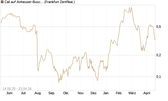 Call auf Anheuser-Busch InBev SA/NV [Société Générale Effekten GmbH] Chart