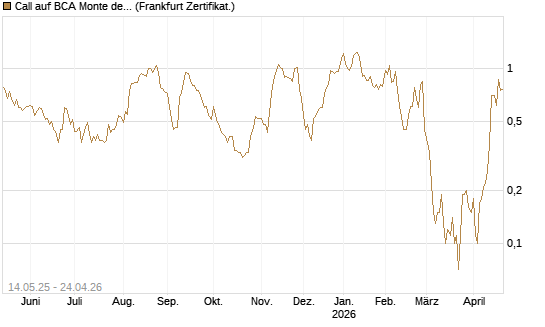 Call auf BCA Monte dei Paschi [Société Générale Effekten GmbH] Chart