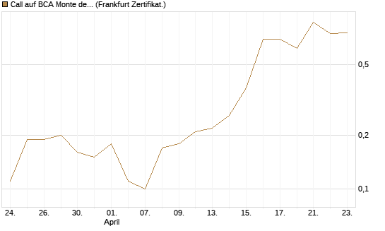 Call auf BCA Monte dei Paschi [Société Générale Effekten GmbH] Chart