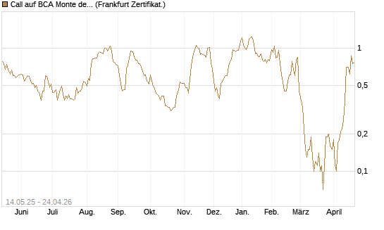 Call auf BCA Monte dei Paschi [Société Générale Effekten GmbH] Chart