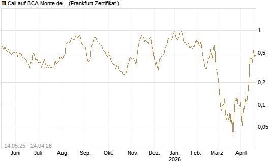 Call auf BCA Monte dei Paschi [Société Générale Effekten GmbH] Chart