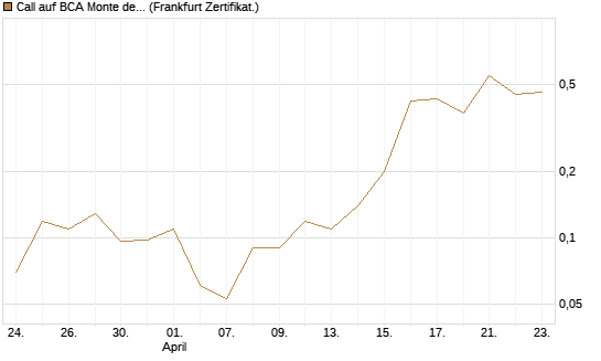 Call auf BCA Monte dei Paschi [Société Générale Effekten GmbH] Chart