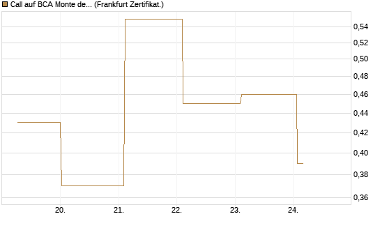 Call auf BCA Monte dei Paschi [Société Générale Effekten GmbH] Chart