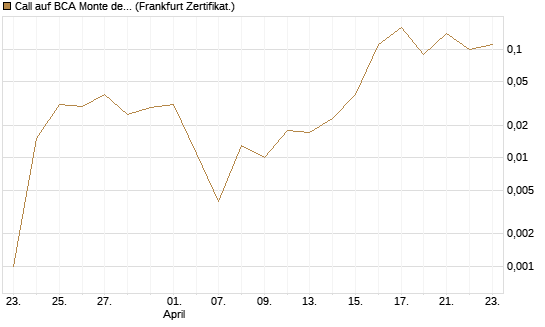 Call auf BCA Monte dei Paschi [Société Générale Effekten GmbH] Chart
