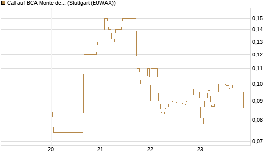 Call auf BCA Monte dei Paschi [Société Générale Effekten GmbH] Chart