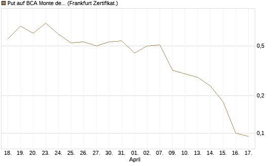 Put auf BCA Monte dei Paschi [Société Générale Effekten GmbH] Chart