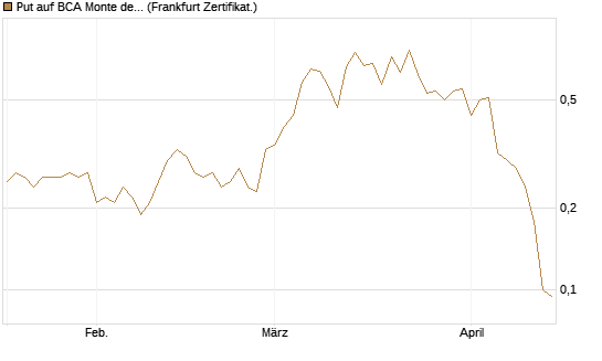 Put auf BCA Monte dei Paschi [Société Générale Effekten GmbH] Chart