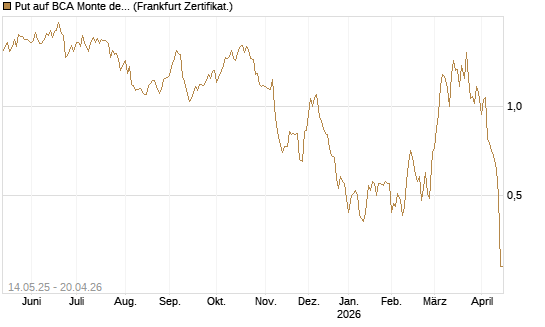 Put auf BCA Monte dei Paschi [Société Générale Effekten GmbH] Chart