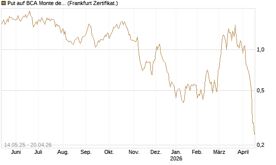 Put auf BCA Monte dei Paschi [Société Générale Effekten GmbH] Chart