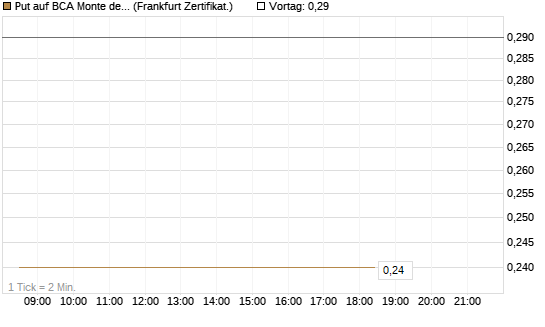 Put auf BCA Monte dei Paschi [Société Générale Effekten GmbH] Chart