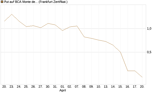 Put auf BCA Monte dei Paschi [Société Générale Effekten GmbH] Chart