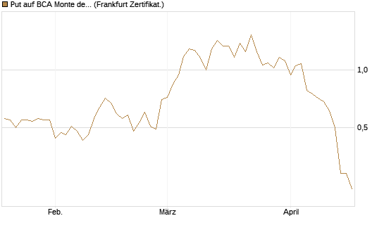 Put auf BCA Monte dei Paschi [Société Générale Effekten GmbH] Chart