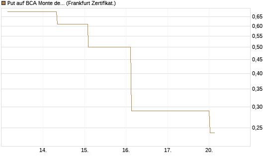 Put auf BCA Monte dei Paschi [Société Générale Effekten GmbH] Chart