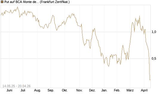 Put auf BCA Monte dei Paschi [Société Générale Effekten GmbH] Chart