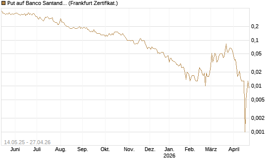 Put auf Banco Santander [Société Générale Effekten GmbH] Chart