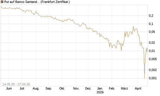 Put auf Banco Santander [Société Générale Effekten GmbH] Chart