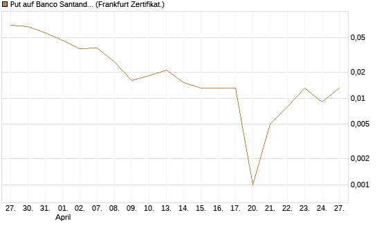 Put auf Banco Santander [Société Générale Effekten GmbH] Chart