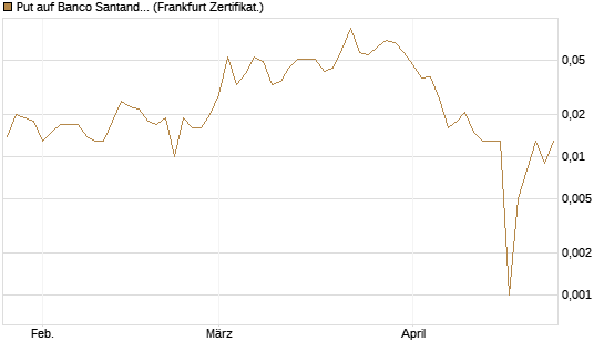 Put auf Banco Santander [Société Générale Effekten GmbH] Chart