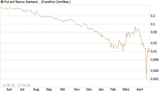 Put auf Banco Santander [Société Générale Effekten GmbH] Chart