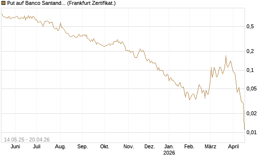 Put auf Banco Santander [Société Générale Effekten GmbH] Chart